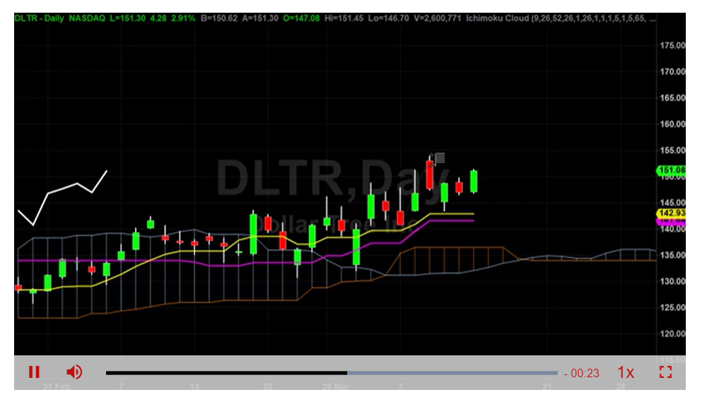 DLTR New Price Target