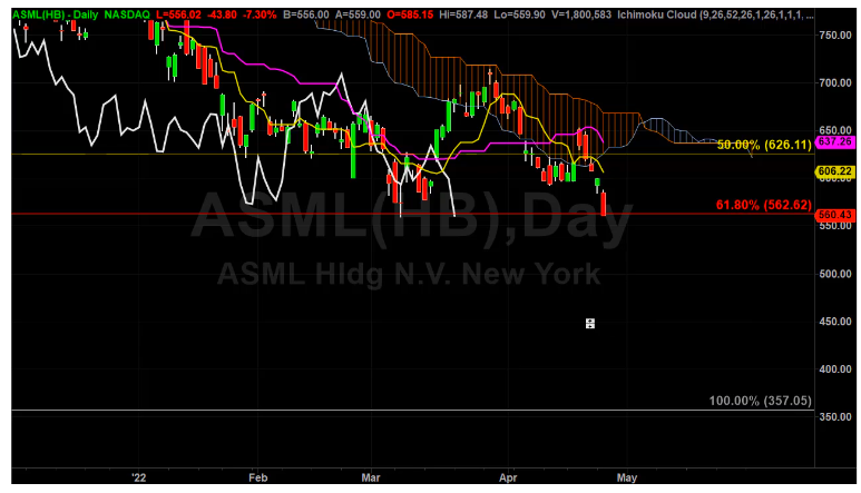 ASML Could Get Much Worse