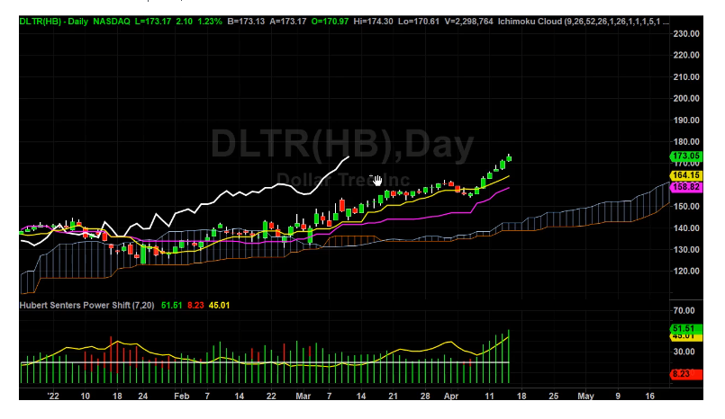DLTR Chart is Strong