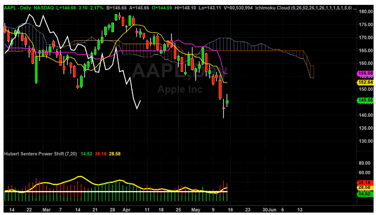 New Target For AAPL