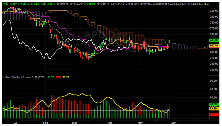 ADP New Long Set Up With Target