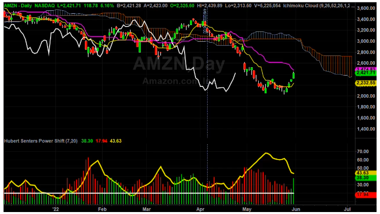 Is It Time To Buy Some AMZN