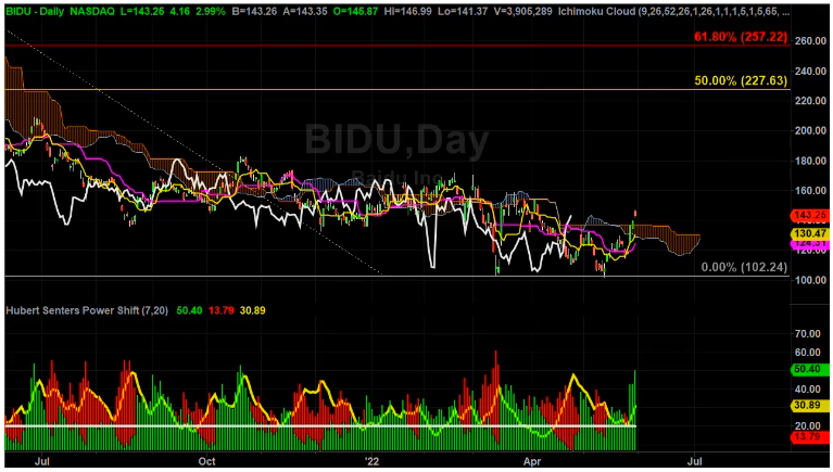 BIDU Trade Alert Update