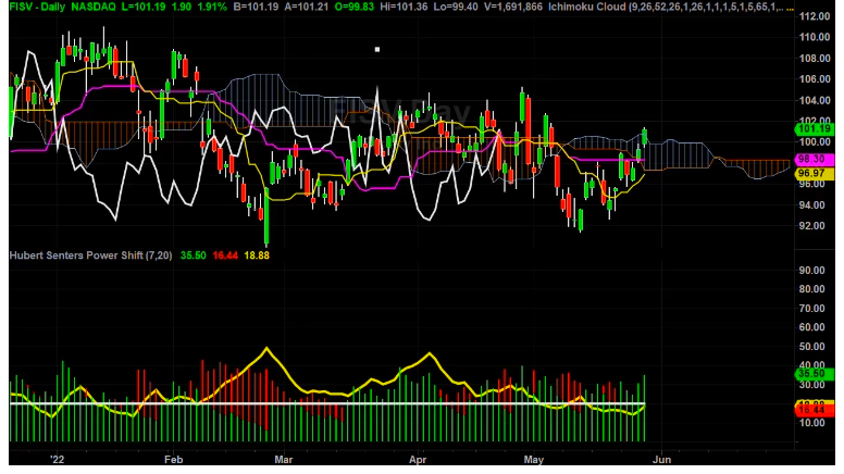 FISV New Price Targets