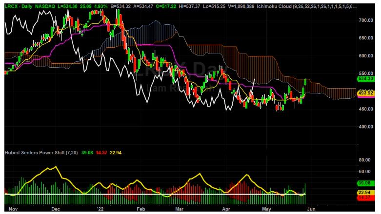 LRCX New Long With Price Targets