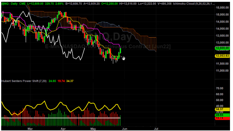 Nasdaq Plan For Next Week