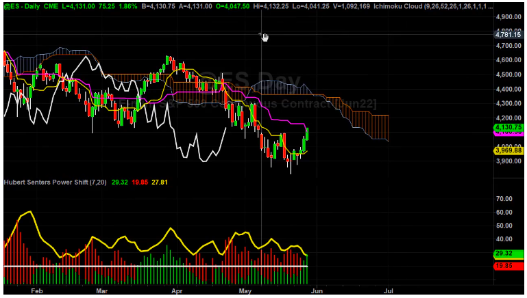 S&P 500 Chart Breakdown