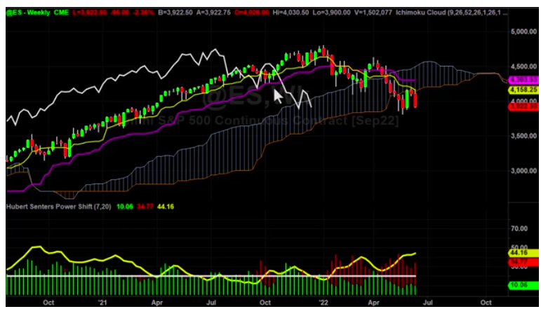 S&P 500 Chart Break Down Part 2