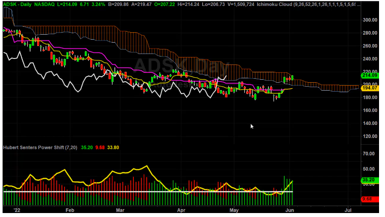 ADSK Chart Looks Good