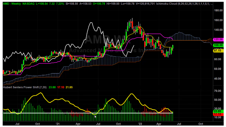 AMD Double Buy Signal