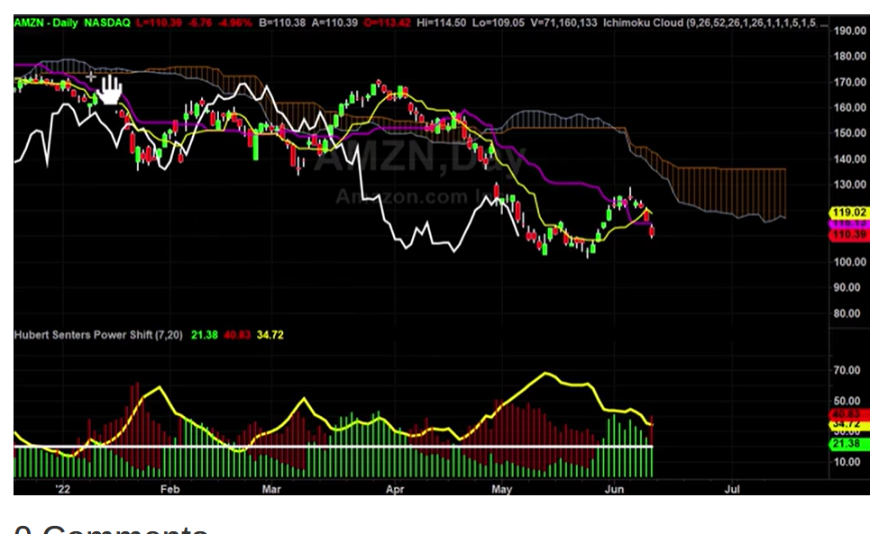 Is It Safe to Buy AMZN Now Part 1