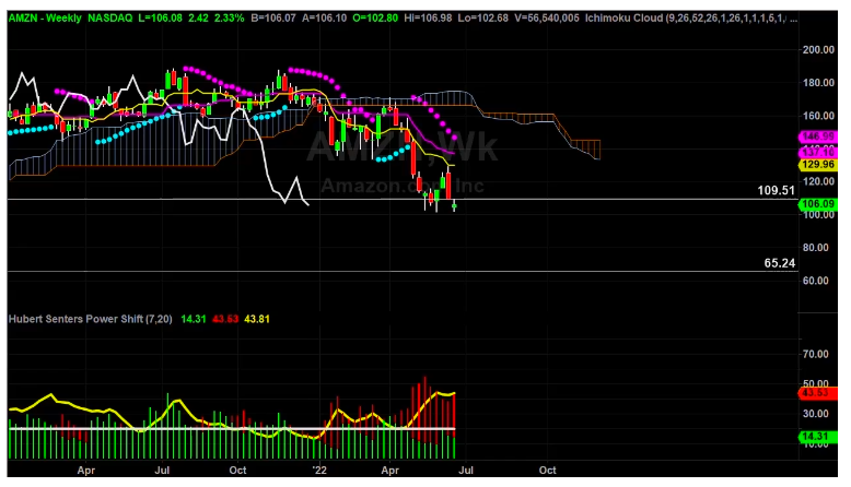 AMZN Chart Breakdown Part 2