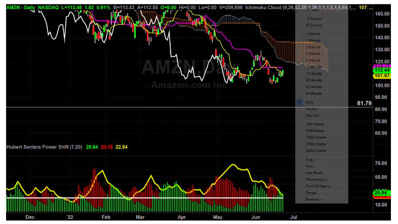 AMZN Hourly Chart Review Part 3