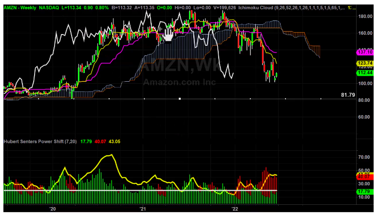 AMZN Daily Chart Review Part 2