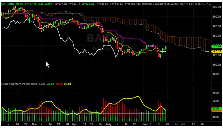 BA Swing Trade Setup