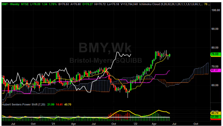 BMY Is On The Move Higher