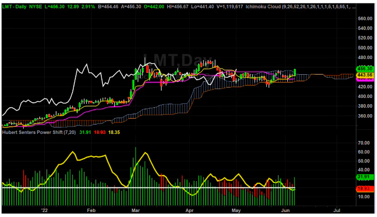 Watch LMT For A Move In The Next Few Days