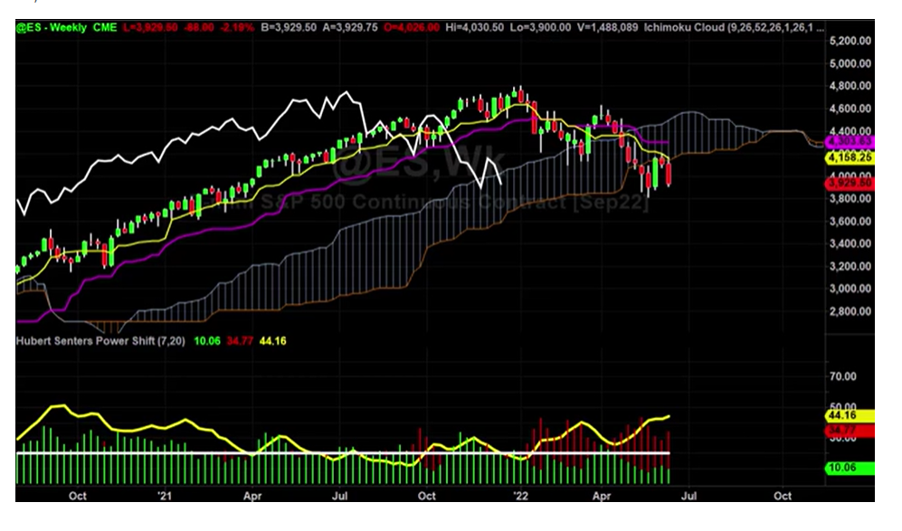 S and P 500 Chart Break Down Part 1