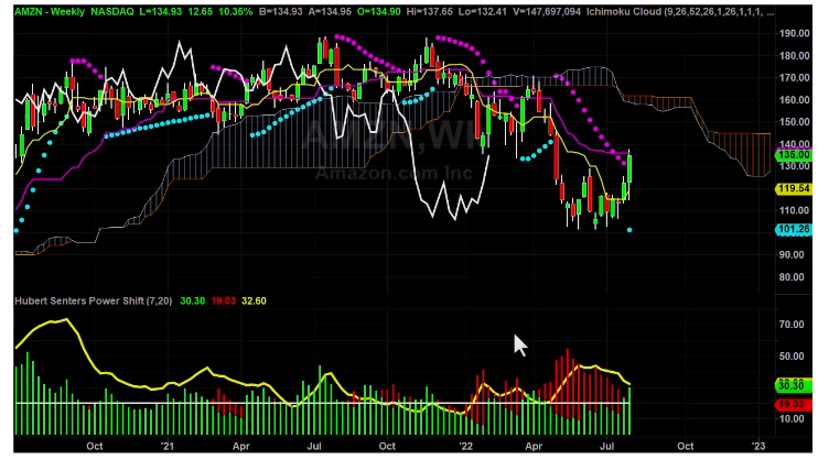 AMZN Weekly Chart Analysis Part 1