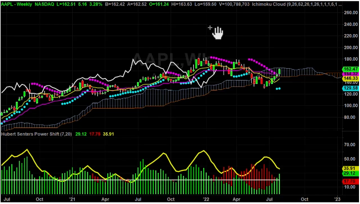 AAPL Weekly Chart Analysis Part 1