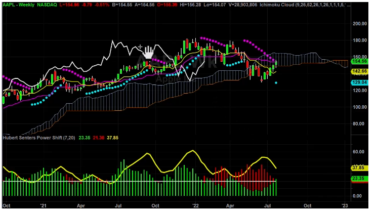 AAPL Chart Break Down Part 1