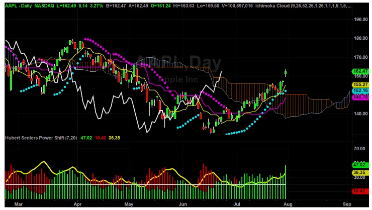 AAPL Daily Chart Analysis Part 2