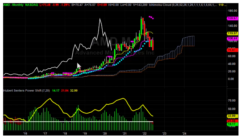 AMD Chart Break Down Part 1