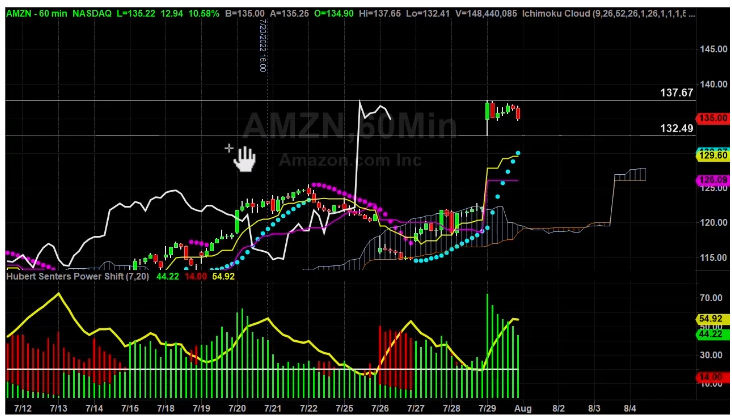 AMZN Hourly Chart Analysis Part 3