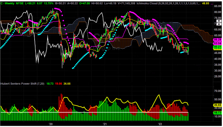 Citigroup Chart Break Down Part 1