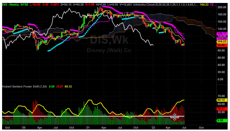 DIS Chart Break Down Part 2