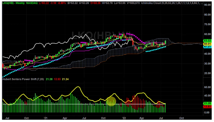 LKQ Chart Break Down Part 1