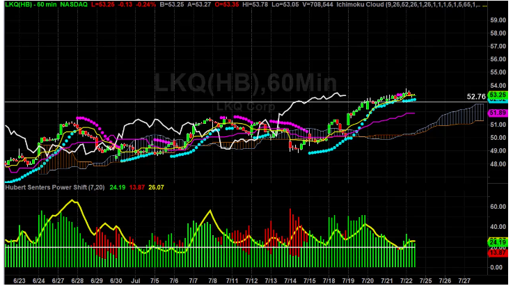 LKQ Chart Break Down Part 3