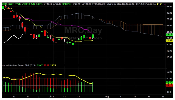 MRO New Price Targets