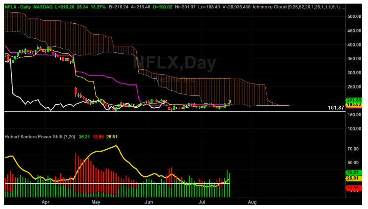 NFLX Long Or Short