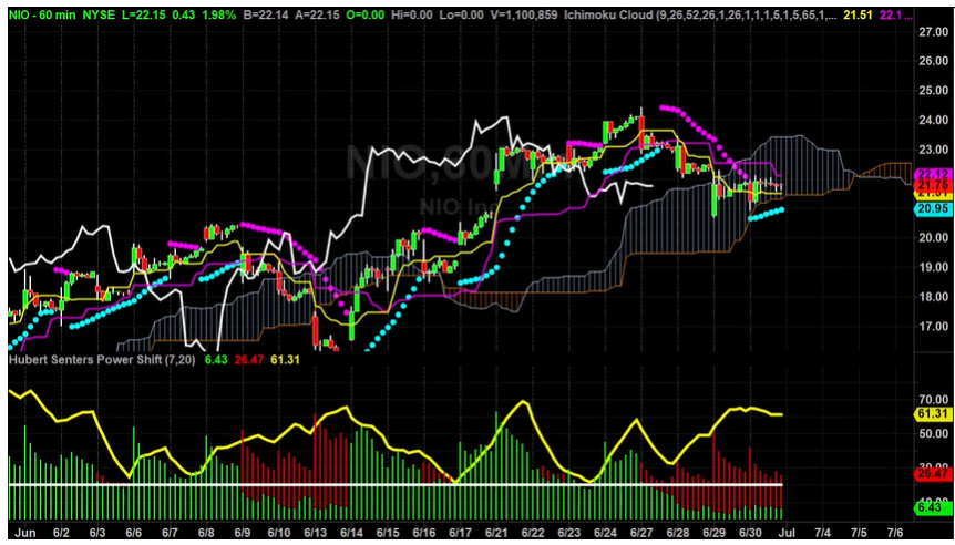 NIO Chart Break Down Part 4