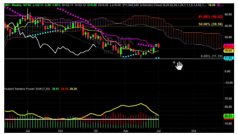 NIO Chart Break Down Part 2