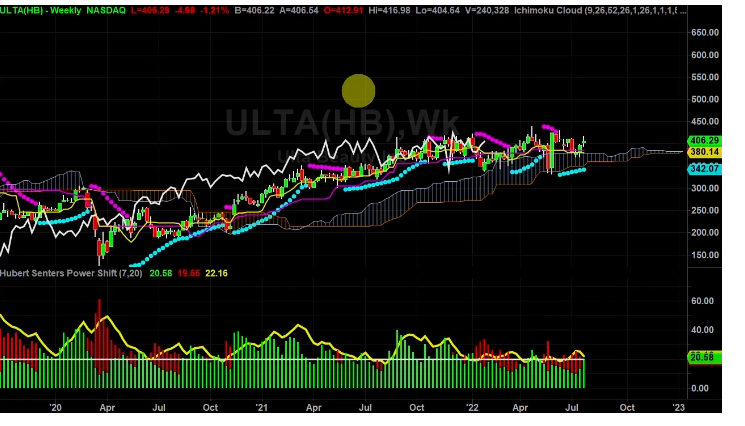 ULTA Chart Break Down Part 1