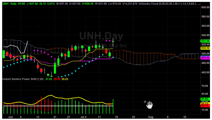 UNH Chart Break Down Part 2