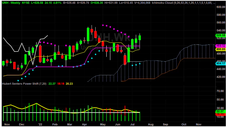 UNH Chart Break Down Part 1