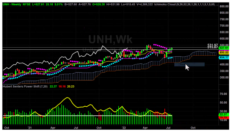 UNH Chart Break Down Part 3