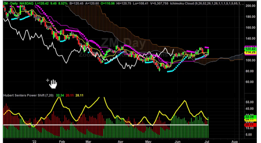 ZM Is A Buy Yep That Zoom