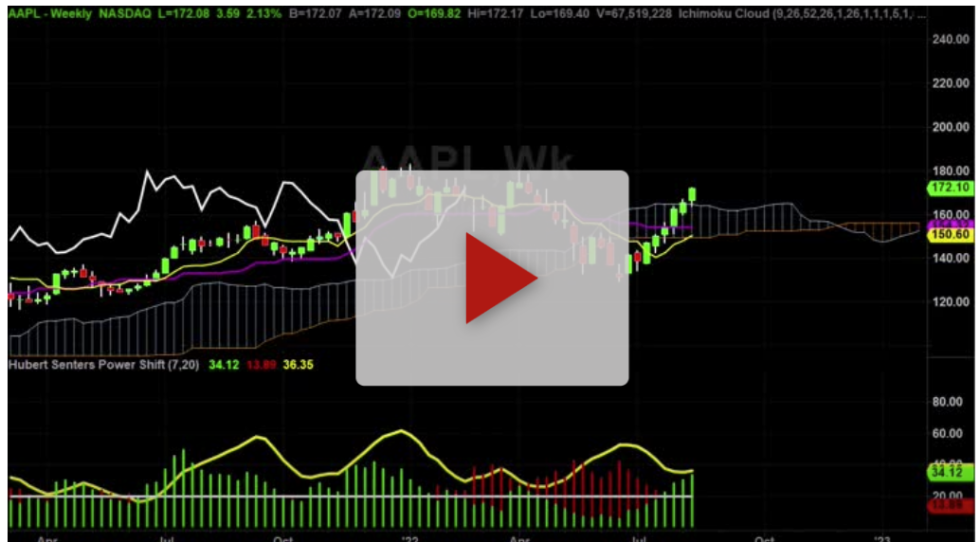 How To Use Power Shift Indicator - Hubert Senters