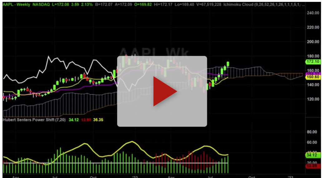 AAPL Weekly Chart Analysis Part 1