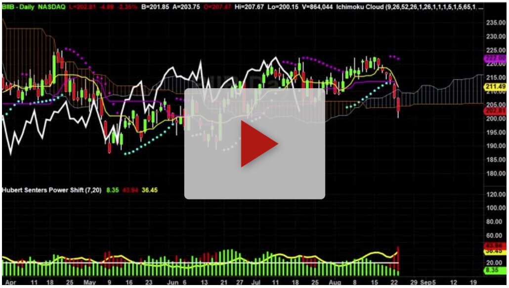 ADBE Stock Hourly Chart Analysis Part 3