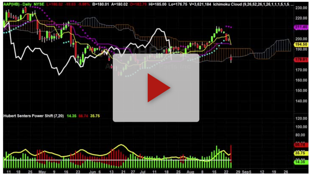 ADBE Stock Daily Chart Analysis Part 2