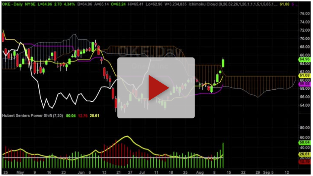 MSFT Stock Hourly Chart Analysis Part 3