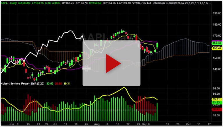 AAPL Stock Monthly Chart Analysis Part 1