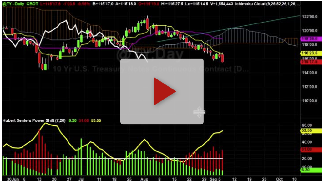 Gold Daily Chart Analysis Part 3