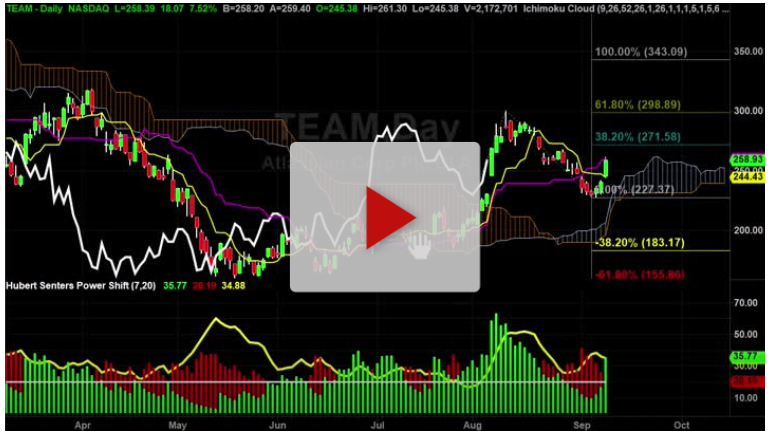 IDXX Stock Weekly Chart Analysis Part 2