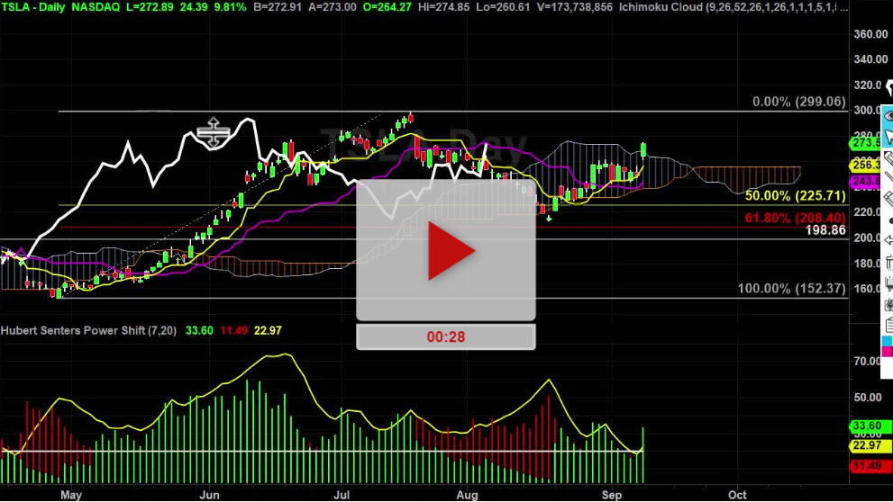 Is TSLA Stock Headed Above $300